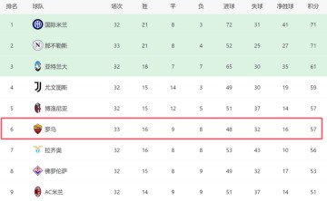 一场1-0！让意甲争4生变：罗马17轮不败+差前四2分，后5场对4强队